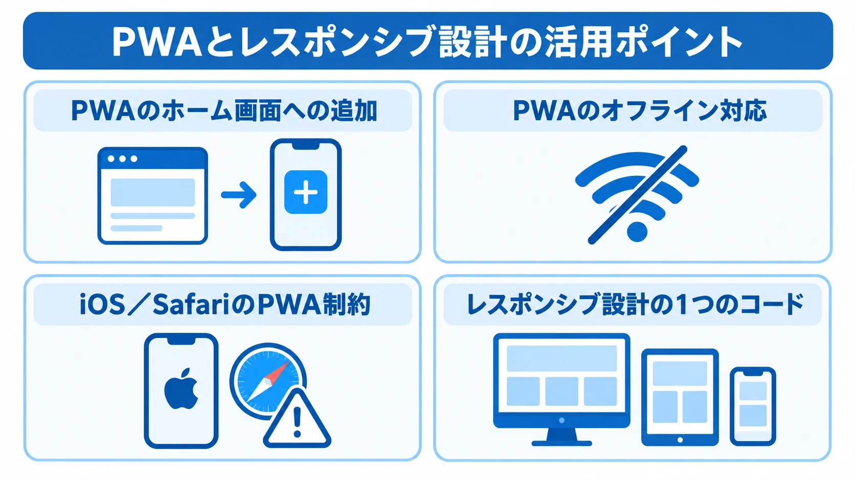 PWAとレスポンシブ設計の活用ポイントを示す図 PWAのホーム画面追加とオフライン対応、iOS/Safariの制約、レスポンシブ設計の1コード対応を示す4枚のカード図。
