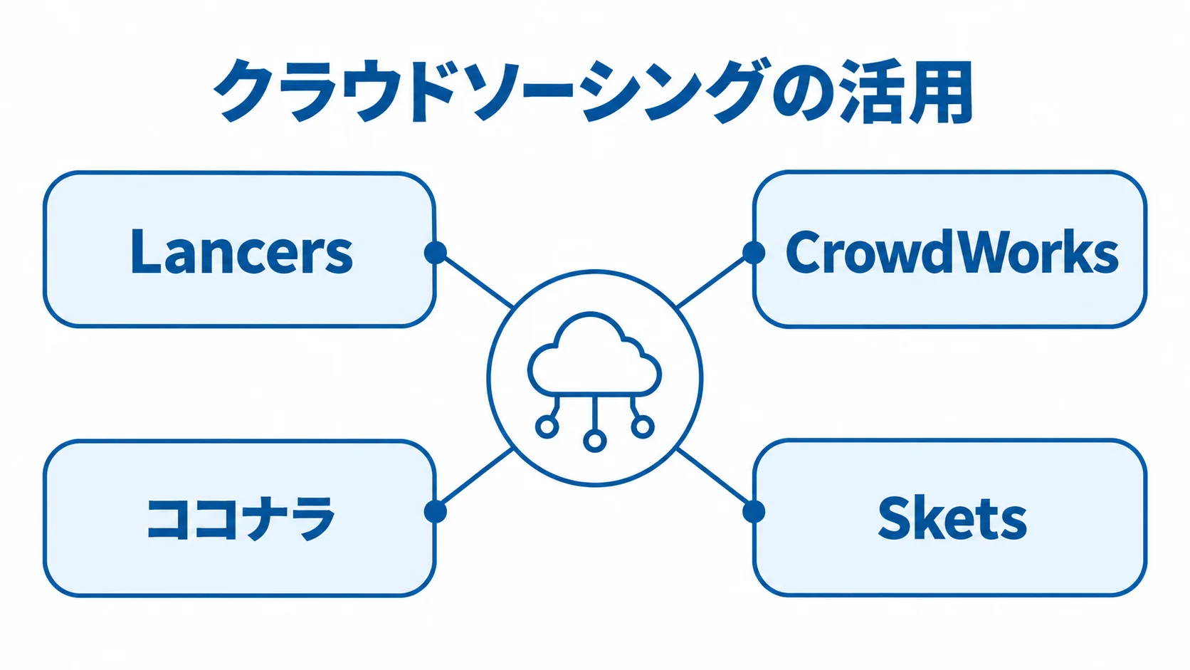 クラウドソーシングの活用を見出しに、Lancers、CrowdWorks、ココナラ、Sketsを並べたハブ図です。