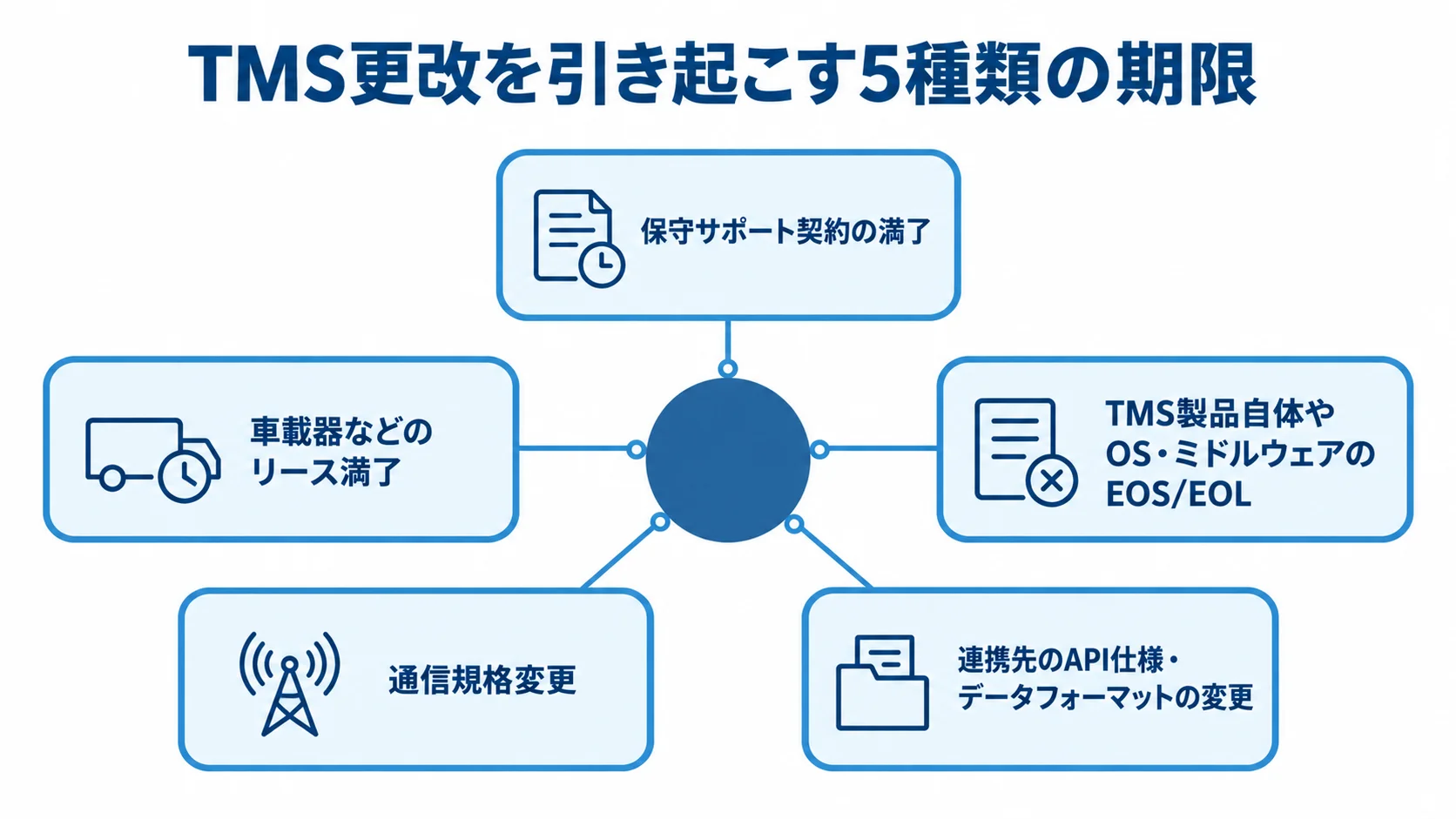 TMS更改の期限となる5種類の外部要因を示した図解