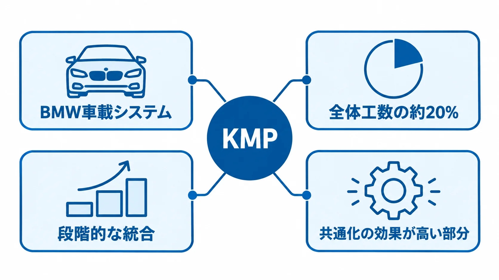BMW車載システムにおけるKMPの適用範囲 KMPを中心に、BMW車載システム、全体工数の約20%、段階的な統合、共通化の効果が高い部分を示す図。