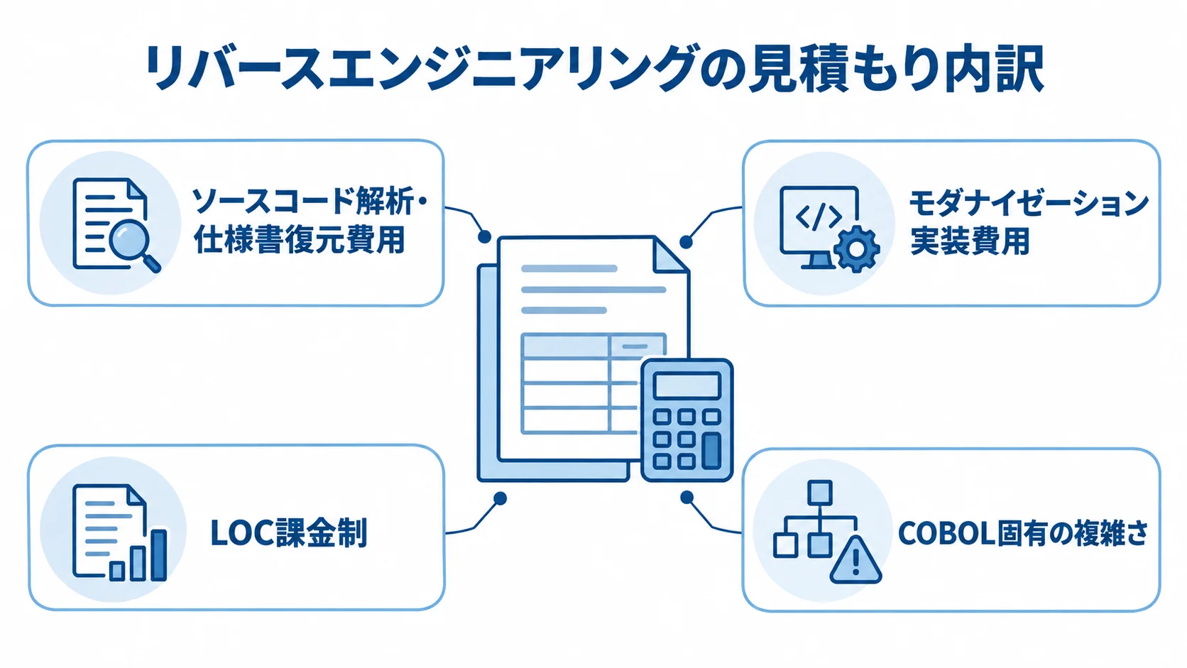 COBOLリバースエンジニアリングの見積もり内訳 見積もりを中央に置き、解析・仕様書復元費用、実装費用、LOC課金制、COBOL固有の複雑さを注釈で示した図です。