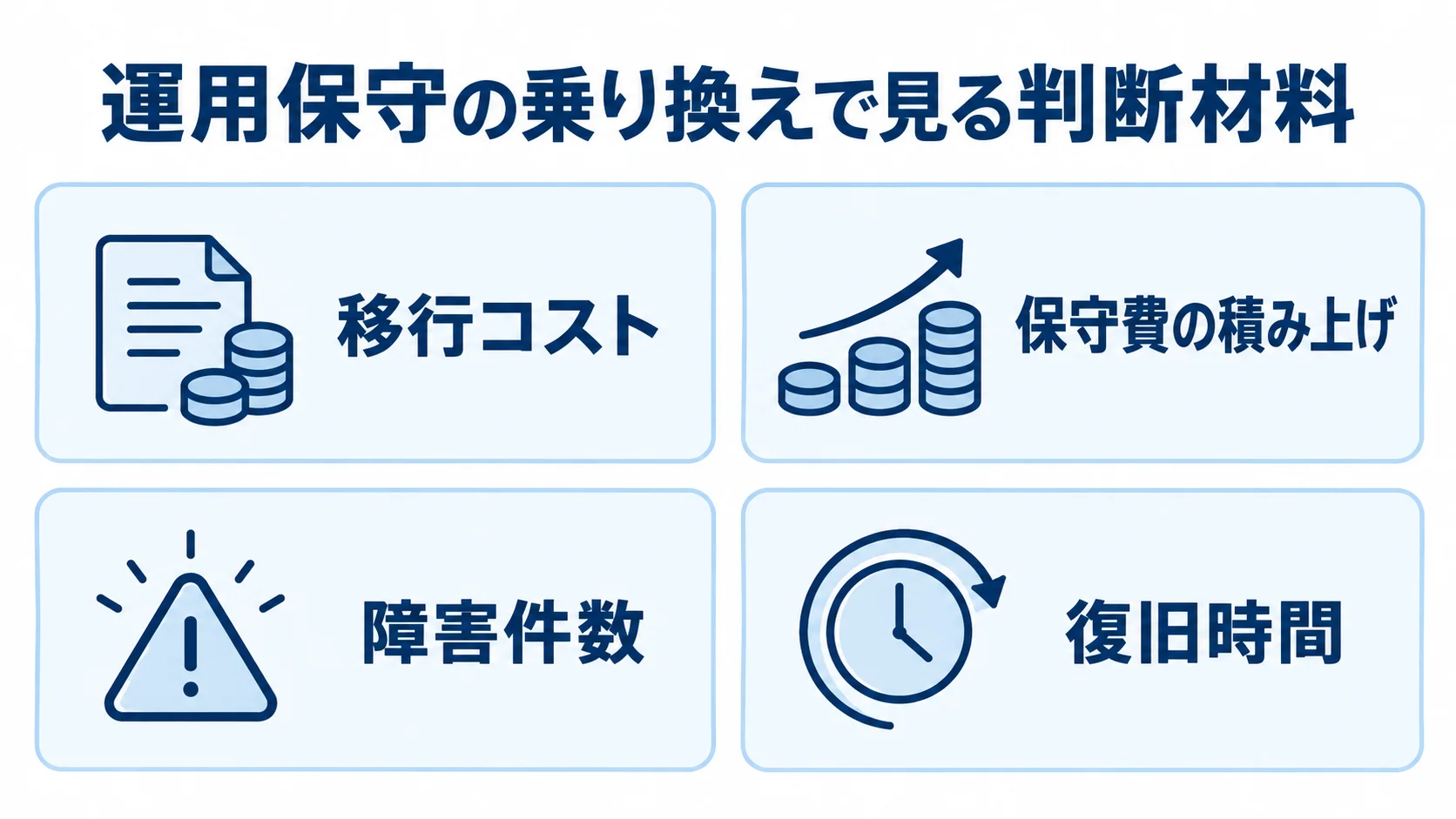 運用保守の乗り換え判断で見る移行コスト、保守費、障害件数、復旧時間を4つのパネルに分けた図解。