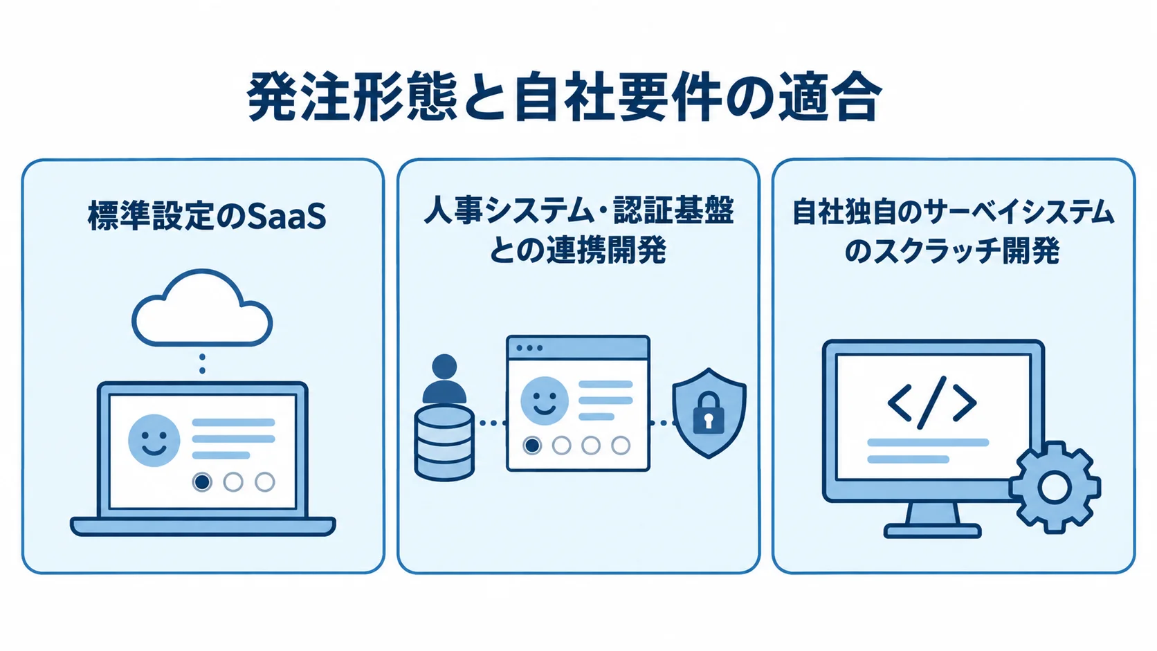 発注形態ごとの特徴 SaaS、連携開発、スクラッチ開発の特徴を3枚のパネルで示す図。