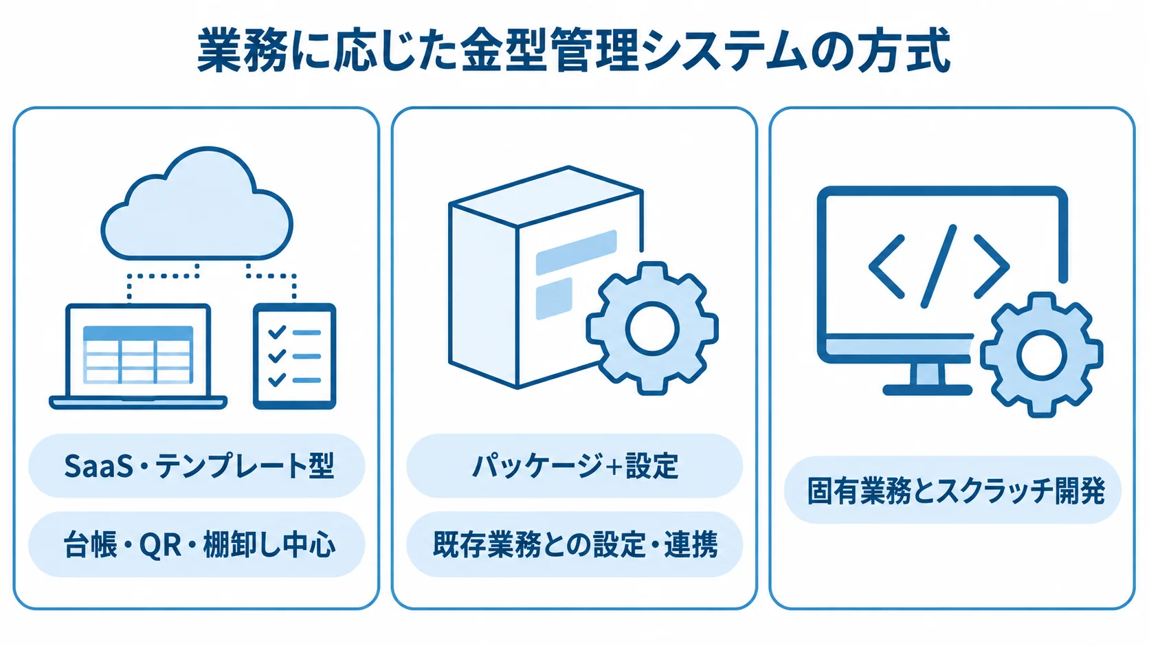 金型管理システムの方式と業務範囲を示す図解 SaaS・テンプレート型、パッケージ+設定、スクラッチ開発を適する業務範囲と合わせて示した図解。