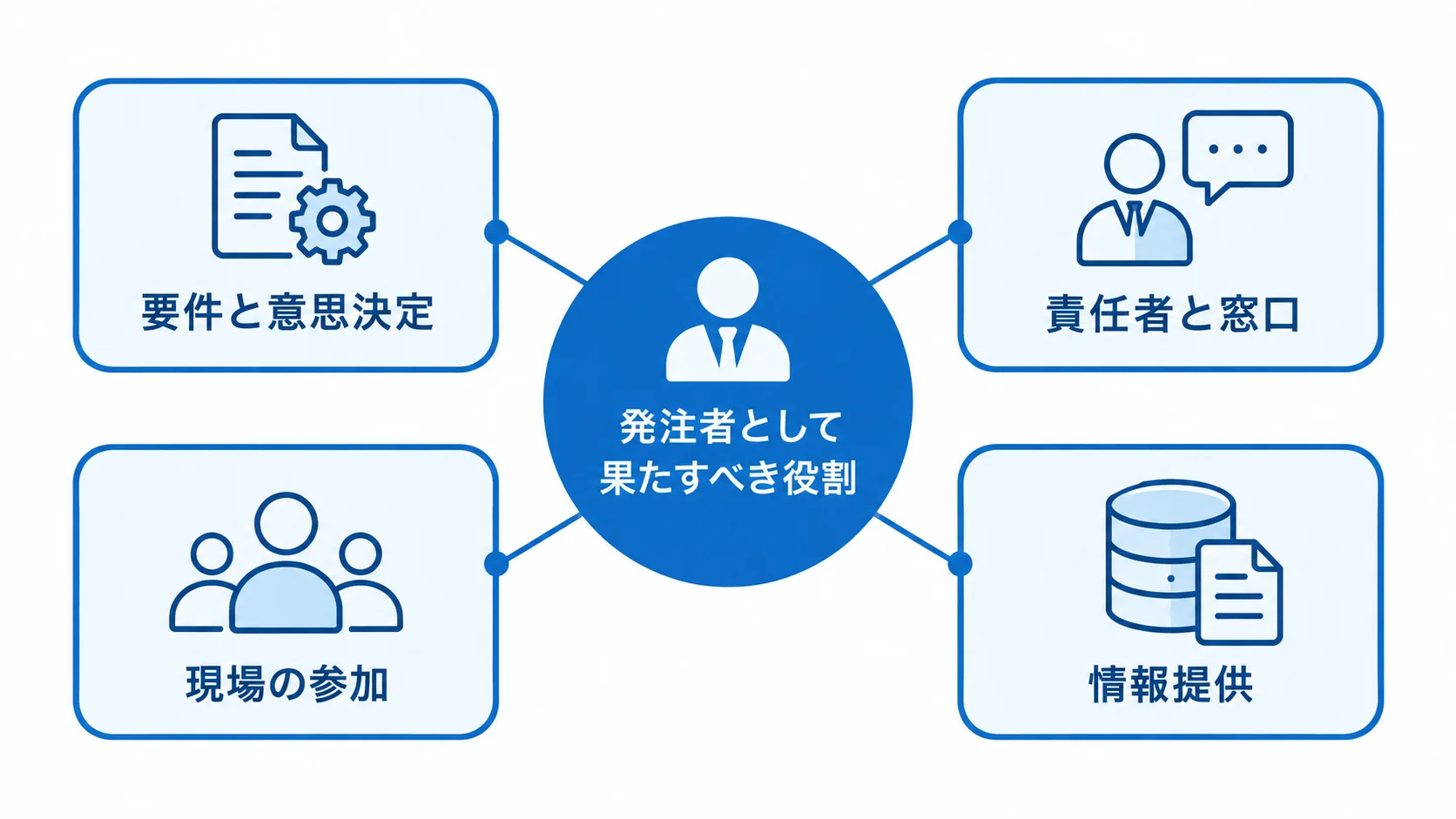 システム外注で発注者に残る役割 発注者として果たすべき役割を、要件と意思決定、責任者と窓口、現場の参加、情報提供に分けた図解。