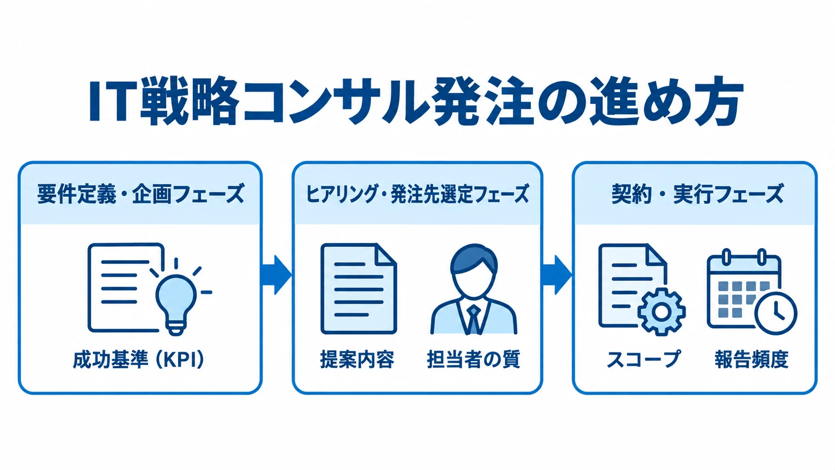 IT戦略コンサル発注の3フェーズと各段階の確認事項 IT戦略コンサルの発注を、要件定義・企画、ヒアリング・発注先選定、契約・実行の3フェーズで示す図。