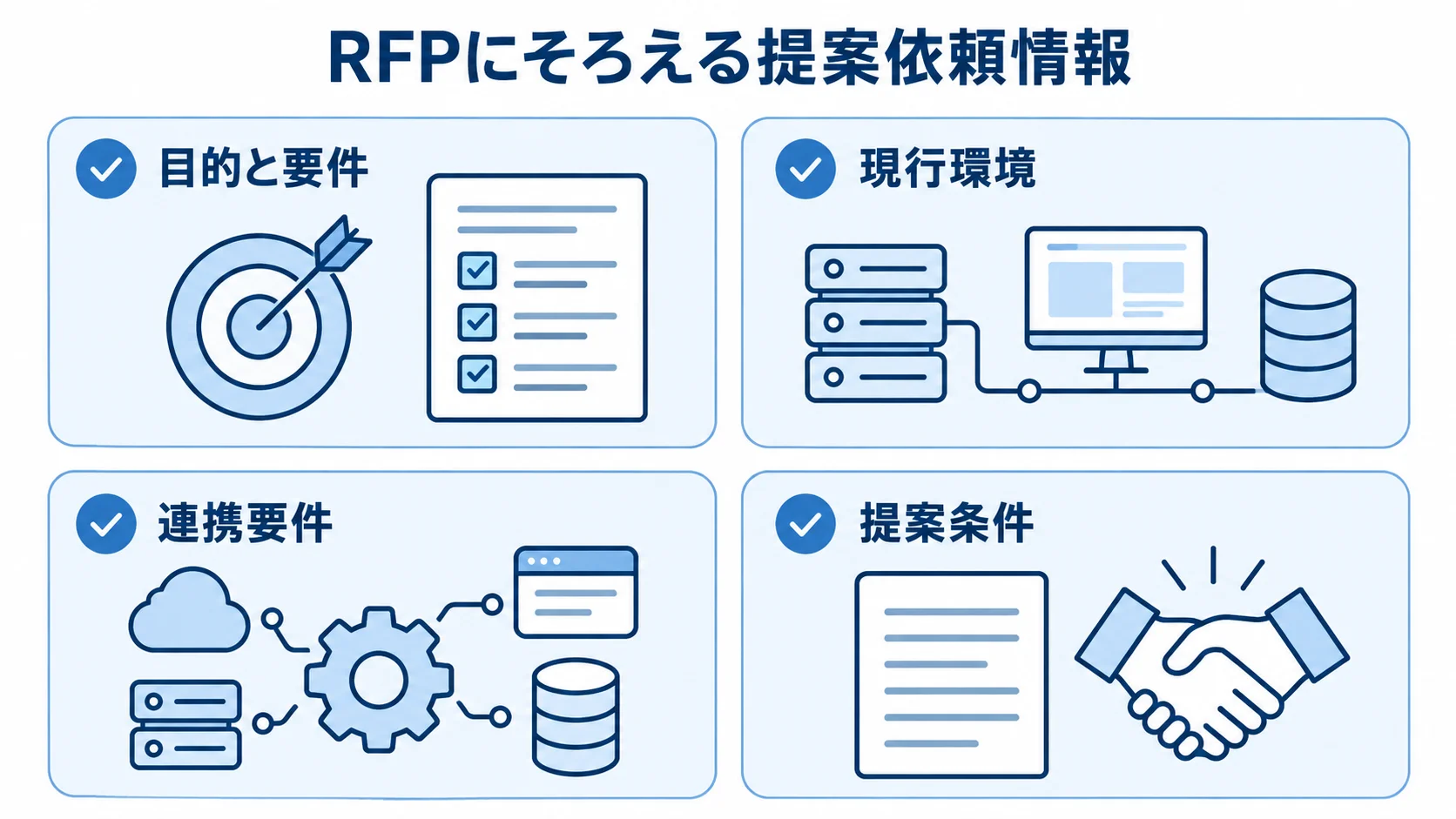 RFPで候補各社に伝える4つの情報 RFPの提案依頼情報を目的と要件、現行環境、連携要件、提案条件に分けた図。