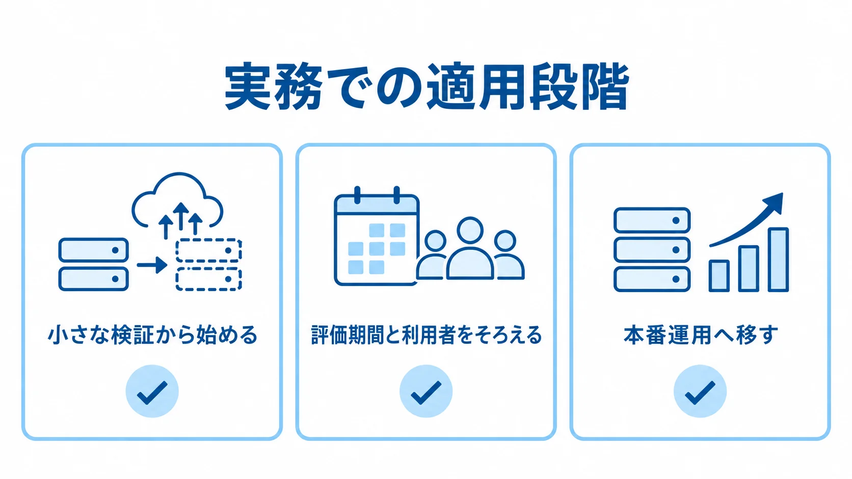 AWS Auto Scalingを実務へ適用する3段階 小さな検証から評価条件の統一、本番運用へ進む3段階を示した図。