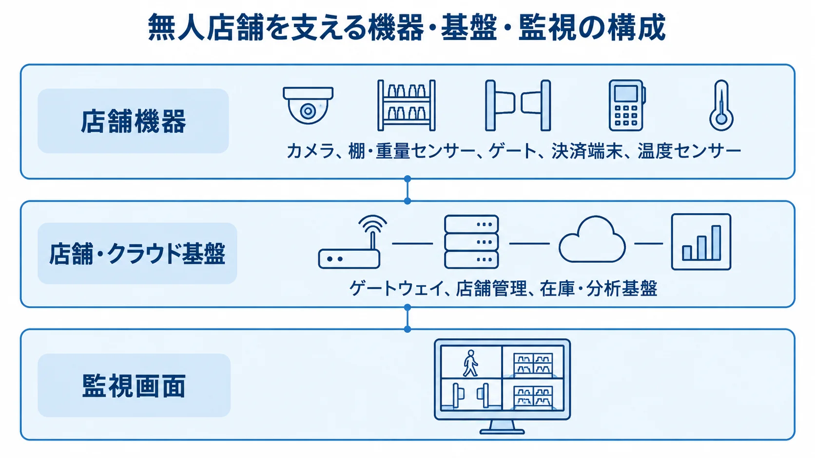 無人店舗システムを構成する機器と基盤の3層図 店舗機器、店舗・クラウド基盤、監視画面を3層に整理した図。