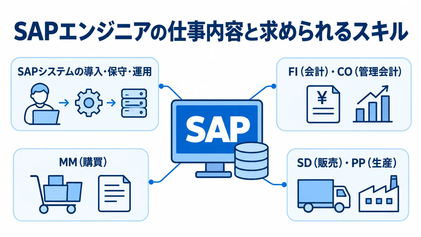 SAPシステムを中心に、導入・保守・運用の仕事とFI、CO、MM、SD、PPの各モジュールを示した図。