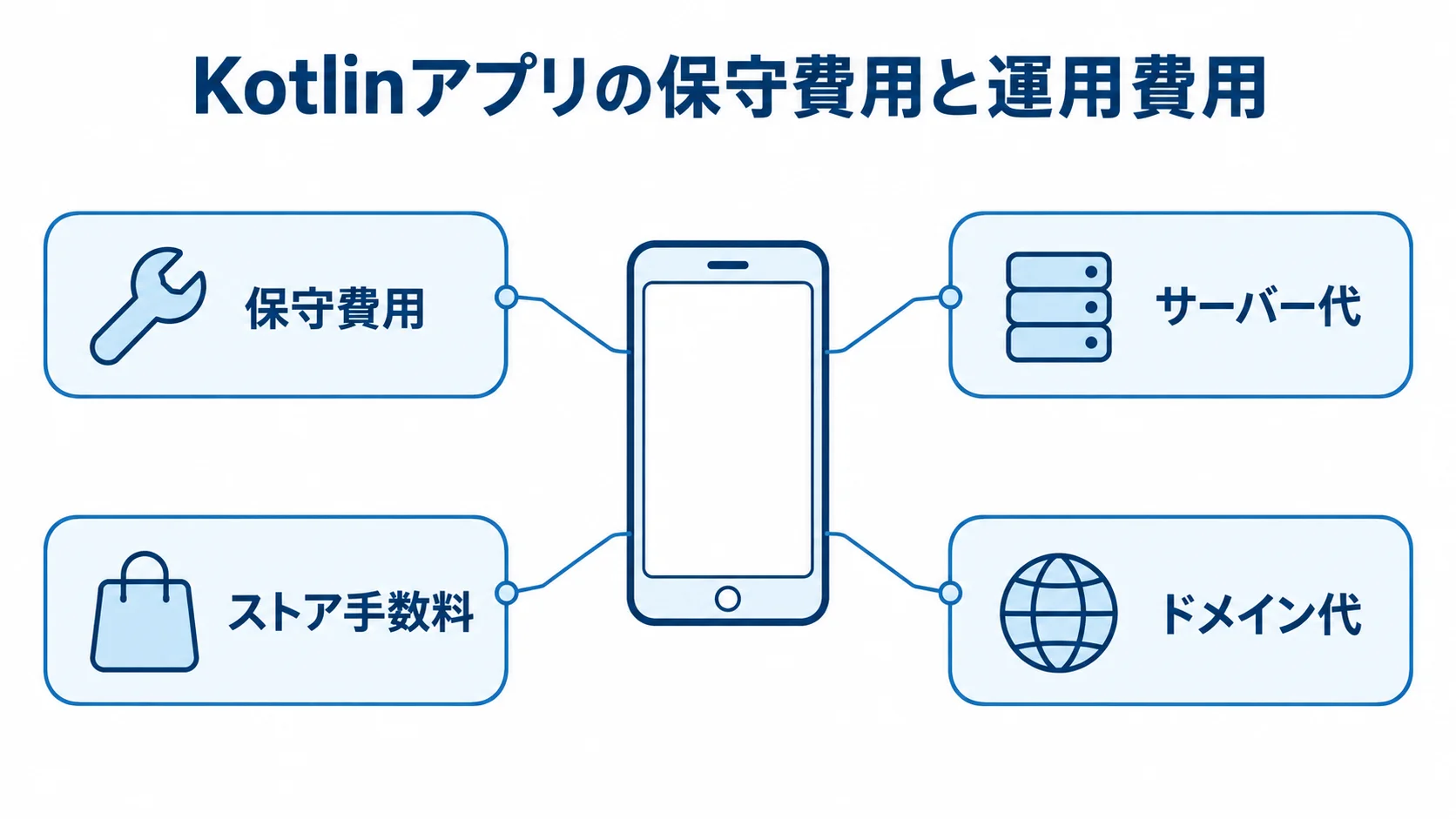 Kotlinアプリの保守費用と運用費用を、保守費用、サーバー代、ストア手数料、ドメイン代に分けた図。