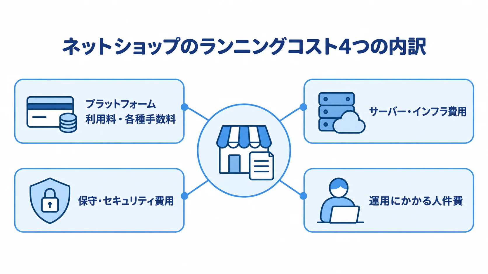 ネットショップ運営で考える4つの費用区分 ネットショップのランニングコストを、利用料・手数料、インフラ、保守・セキュリティ、人件費の4区分で示す図。
