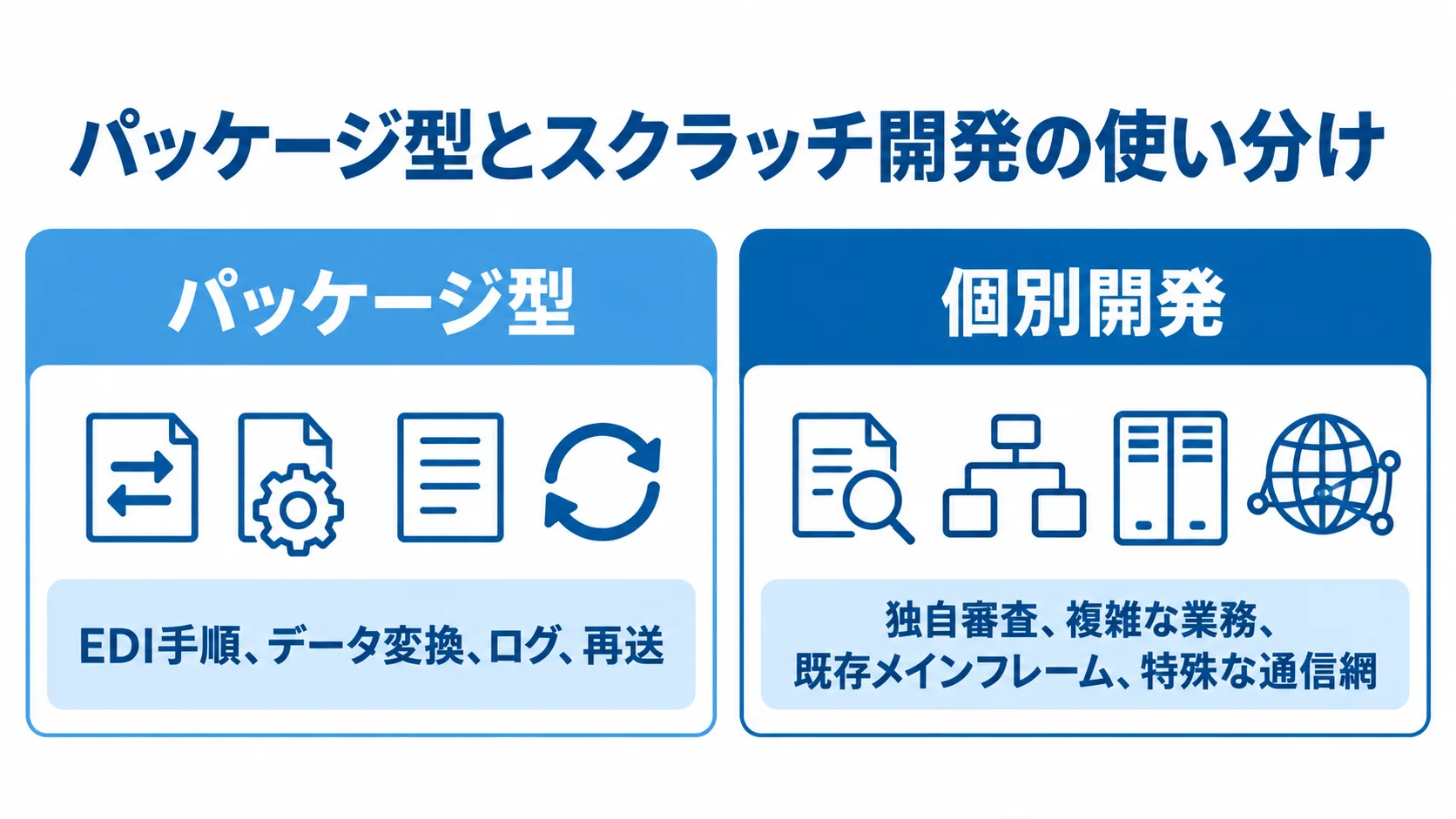 パッケージ型と個別開発の使い分けを比べる図 パッケージ型と個別開発を、対応する業務や機能で左右に比べた図。