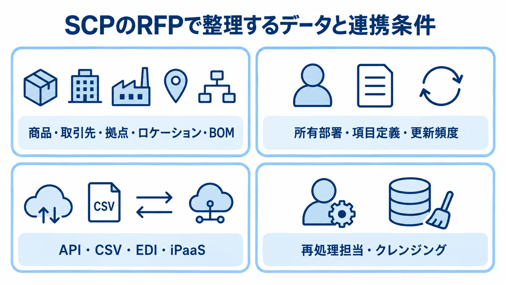 SCPのRFPで整理するデータ項目、品質、連携、運用の4観点を並べた図