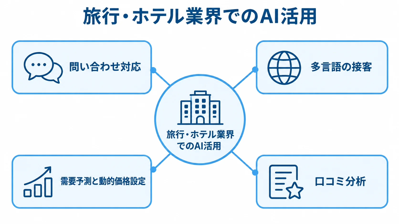 旅行・ホテル業界のAI活用領域を示す図解 旅行・ホテル業界でのAI活用を中心に、問い合わせ対応、多言語の接客、需要予測と動的価格設定、口コミ分析を示す図解。