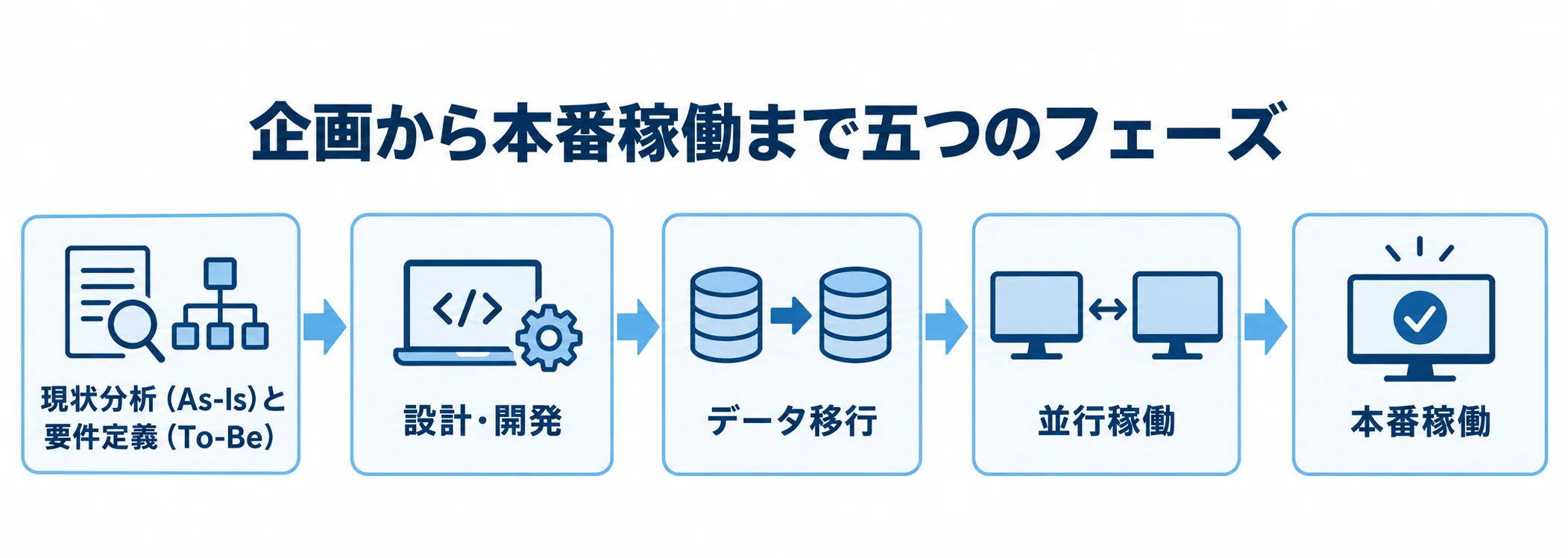 企画から本番稼働までの五つのフェーズ 改修が現状分析と要件定義から本番稼働まで進む五つのフェーズを示す図。