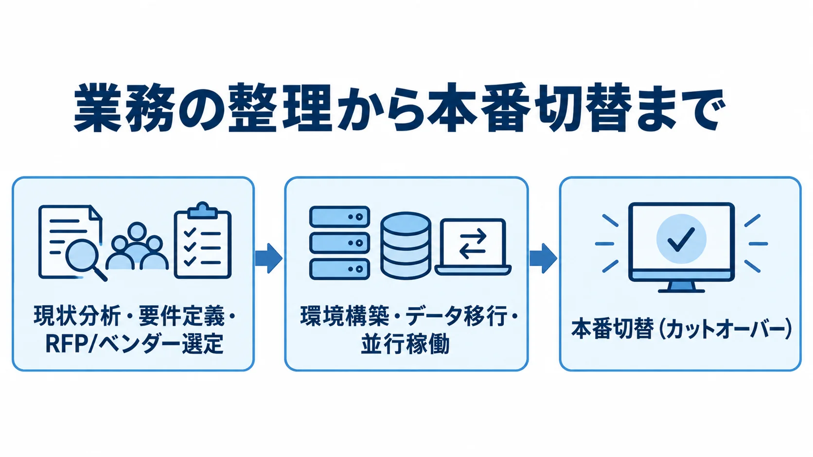 注文管理システム改修の進行を示す図解 注文管理システム改修が業務整理から現状分析、環境構築とデータ移行を経て本番切替へ進む流れの図解
