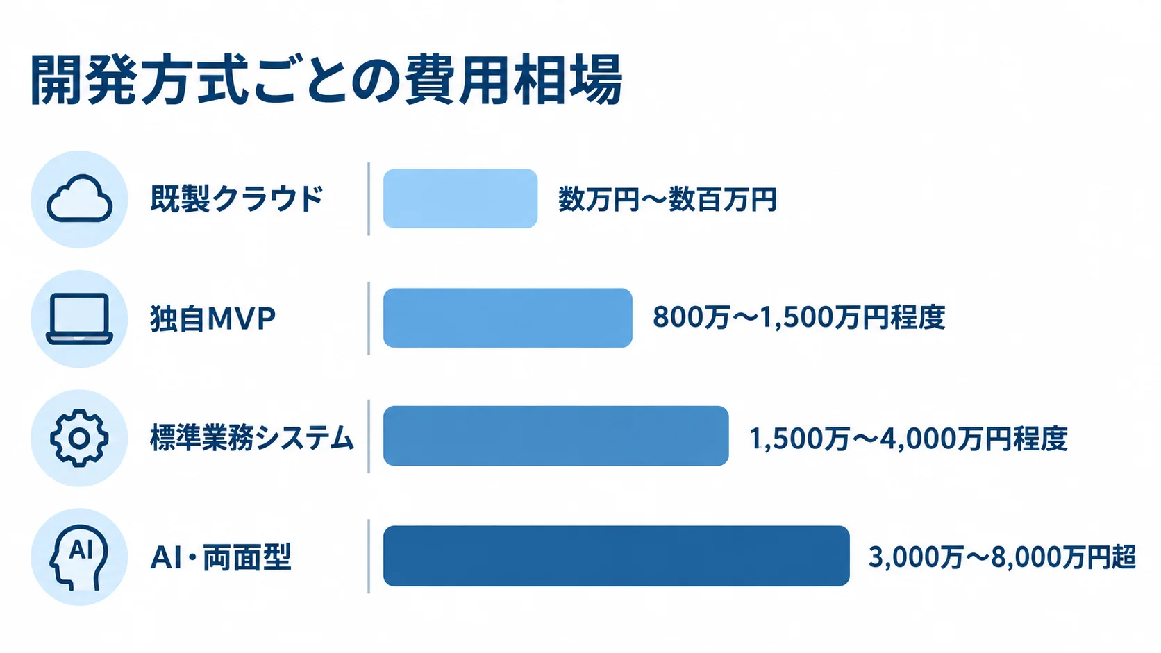 既製クラウドからAI・両面型まで、人材マッチングシステムの4方式の費用帯を並べた図