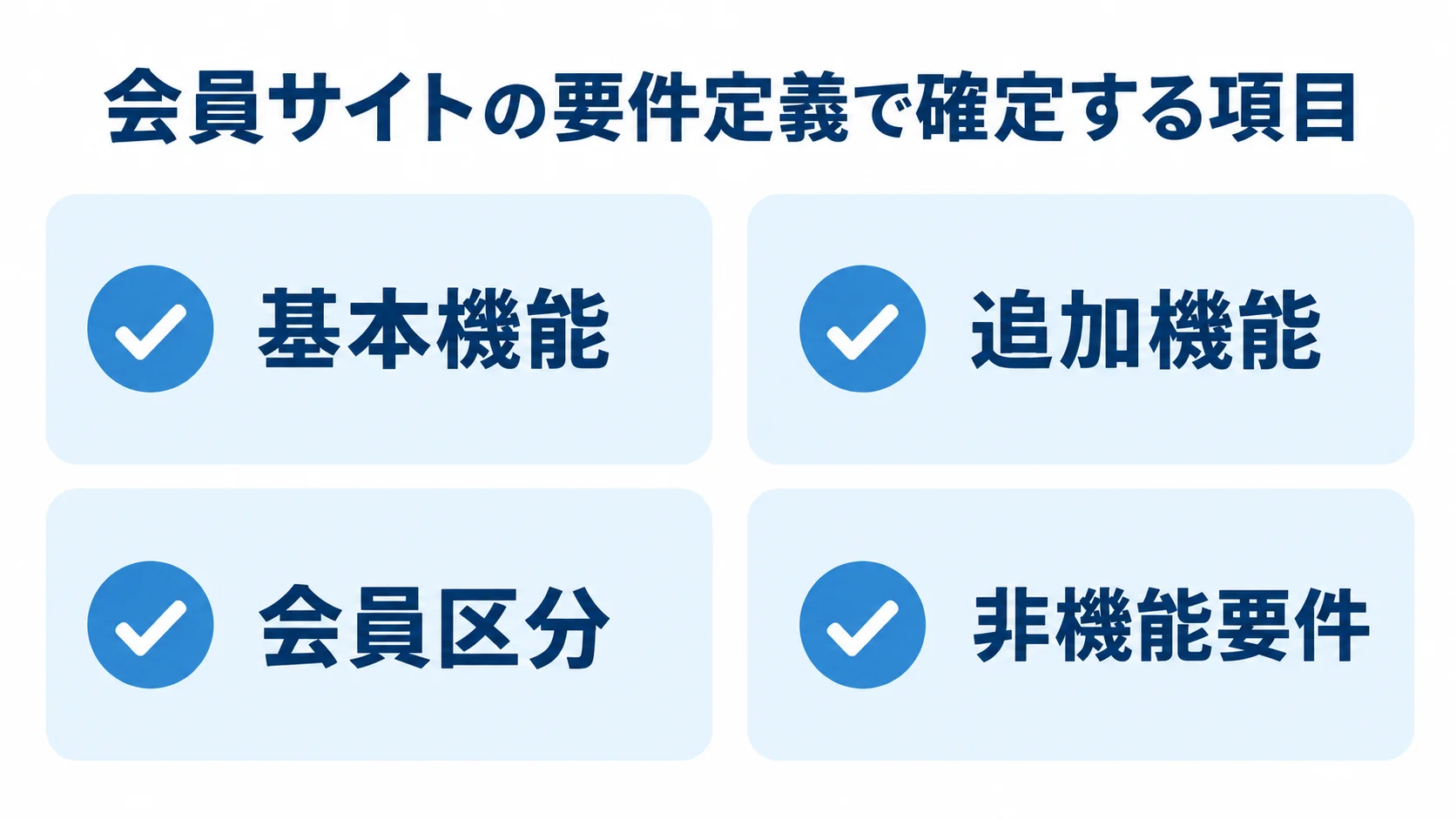 会員サイトの要件定義で確定する項目 会員サイトの要件定義で確定する基本機能、追加機能、会員区分、非機能要件を並べた図