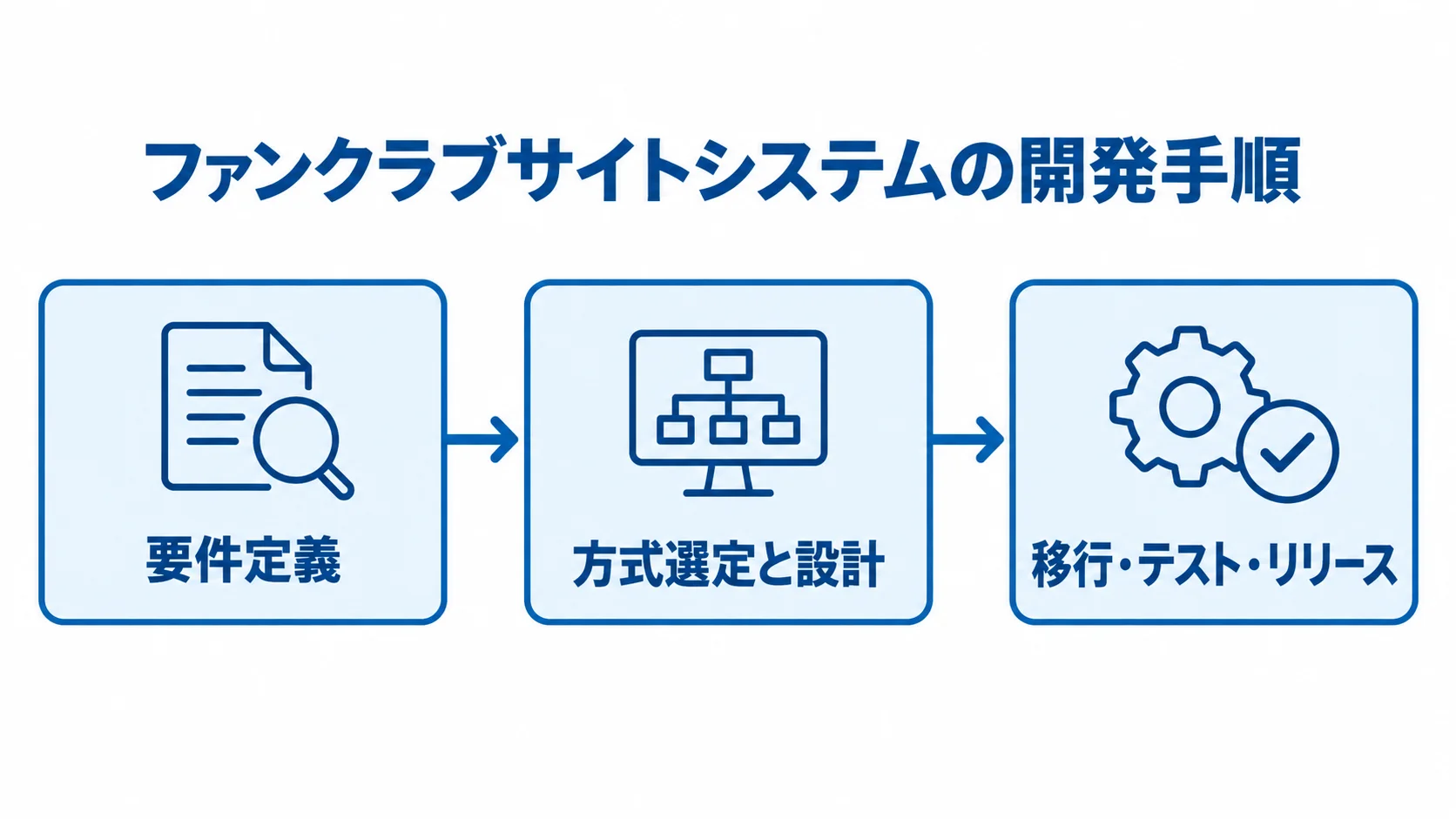 ファンクラブサイトシステムの開発手順を示す図解 会員制度や運営業務の要件定義から、方式選定と設計、移行・テスト・リリースへ進む開発手順の図解。