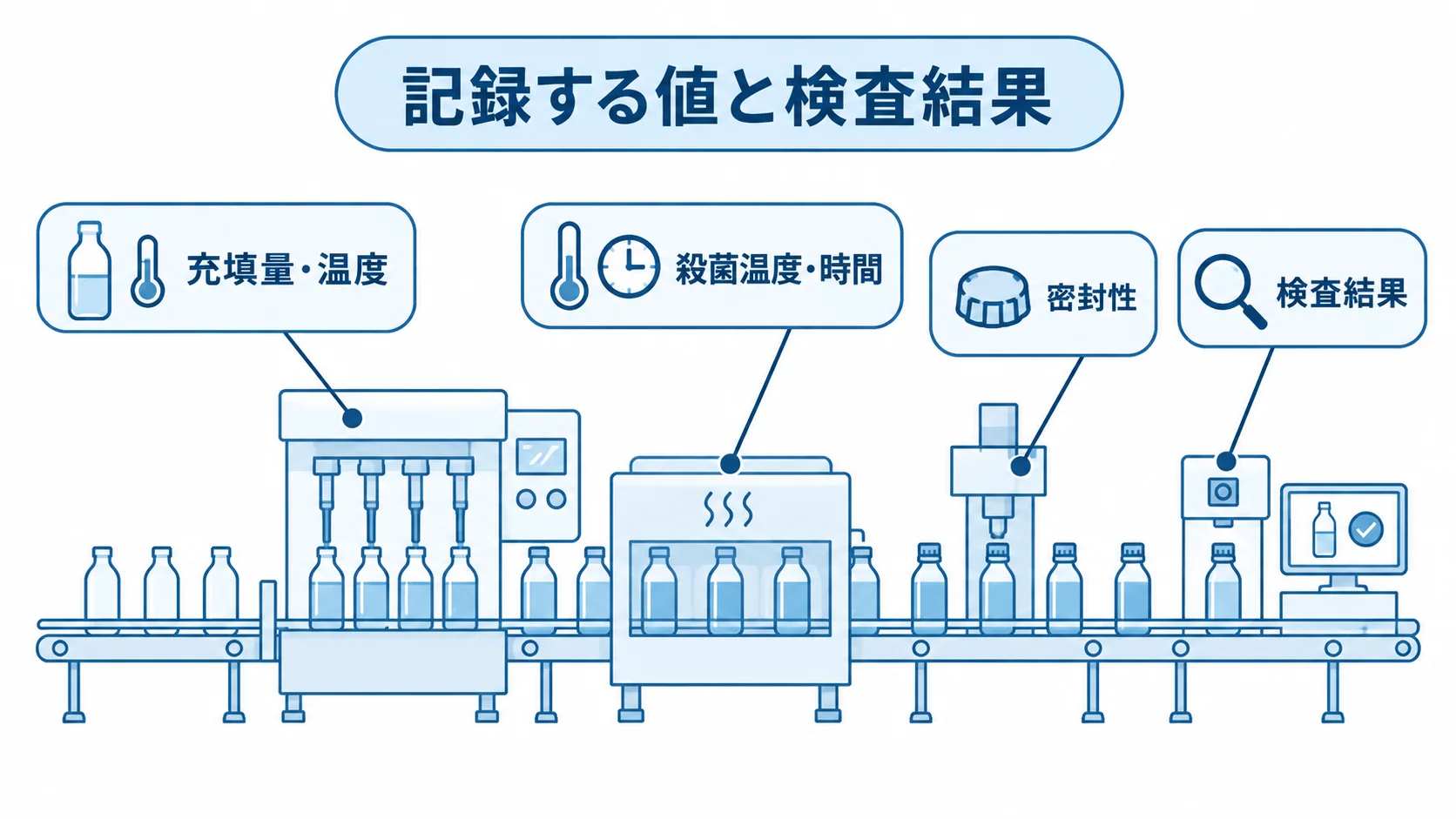 充填工程で記録する品質項目を示す図解。 充填ラインを中心に、充填量・温度、殺菌温度・時間、密封性、検査結果を示した図解。