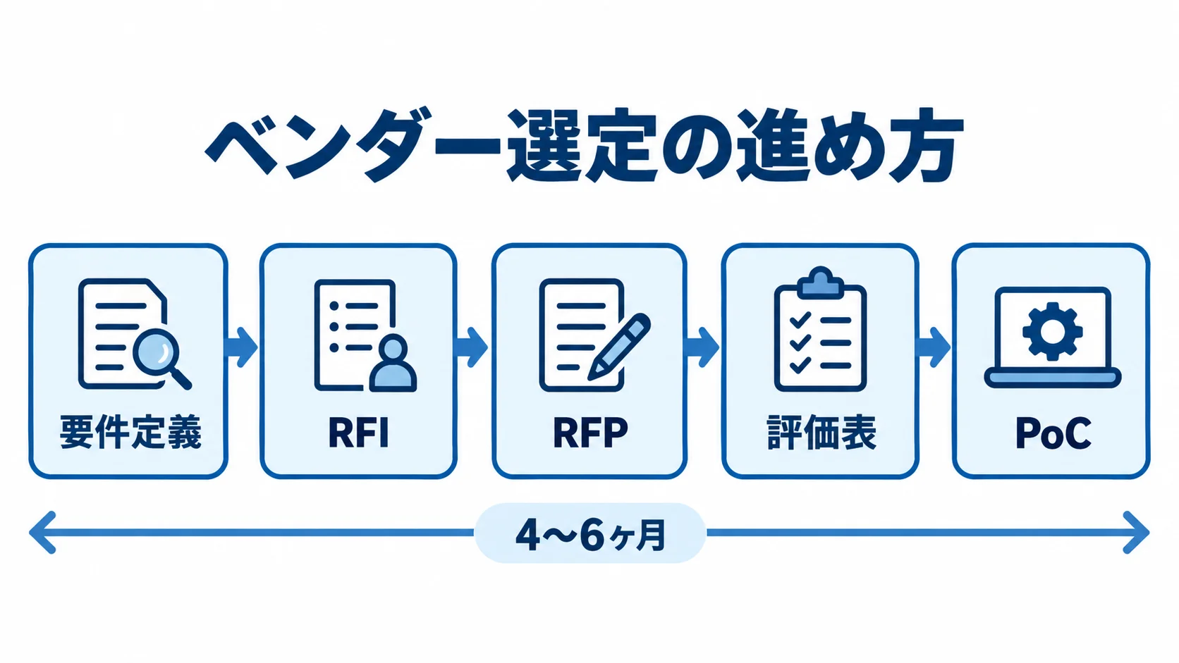 ベンダー選定の要件定義からPoCまでの流れと、全体期間の目安を示す図。