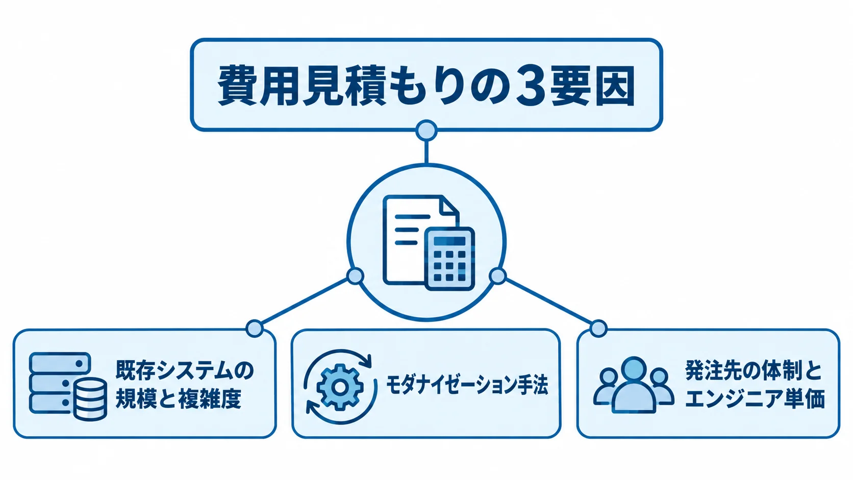 アプリケーションモダナイゼーション費用の主な判断軸 費用見積もりを左右する規模と複雑度、モダナイゼーション手法、発注先の体制を示す図。