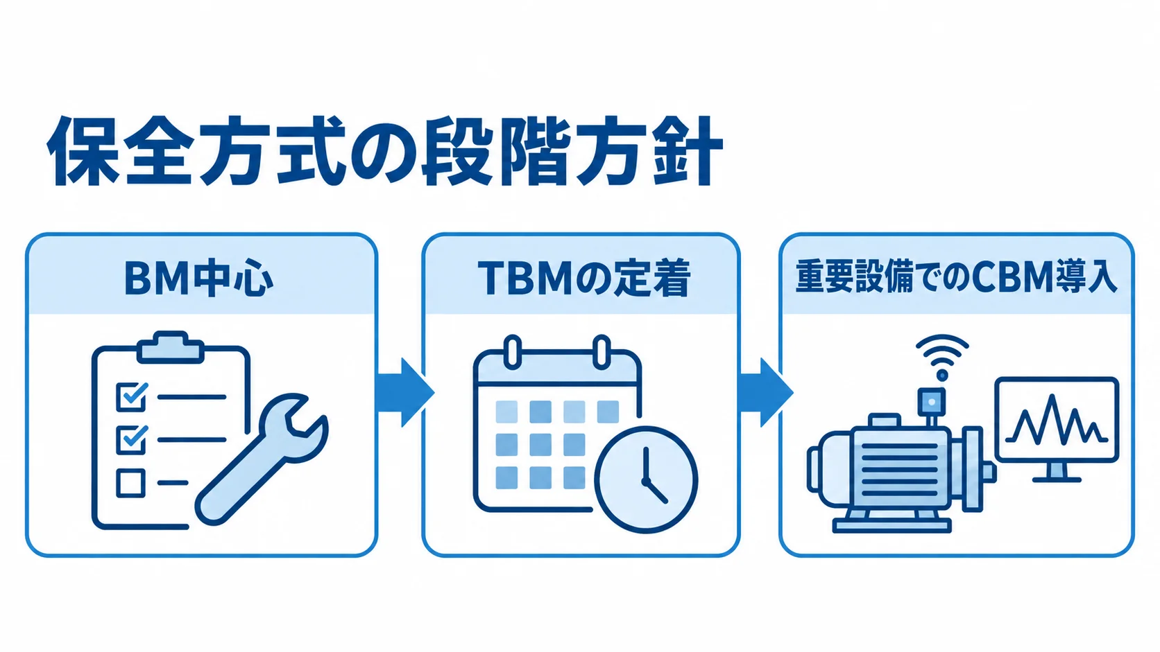 保全方式を段階的に移行する方針を示した図。 BM中心からTBMの定着を経て、重要設備でCBMを導入する保全方式の段階図。