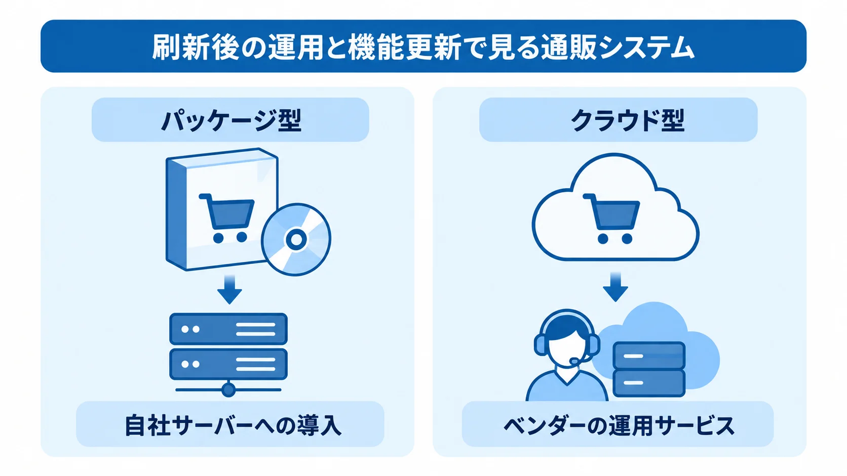 通販システム刷新で選ぶパッケージ型とクラウド型の運用形態 パッケージ型の自社サーバー運用と、クラウド型のベンダー運用サービスを左右で比べた図解。