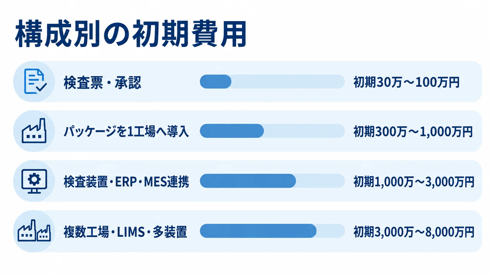 試験検査管理システムの構成別初期費用を比較する図 検査票の電子化から複数工場・LIMSまで、構成別の初期費用レンジを4本の横棒で示した図。