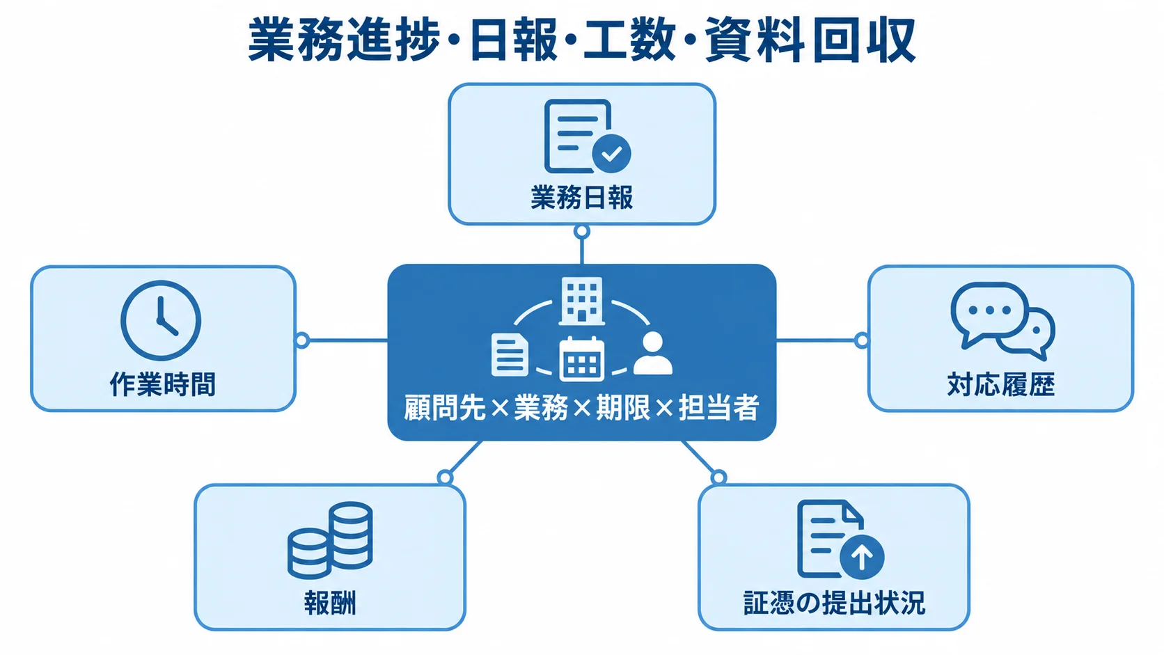 業務進捗・日報・工数・資料回収の管理項目を示す図。 顧問先ごとの業務進捗管理を中心に、日報や作業時間、対応履歴などを結ぶハブ図。