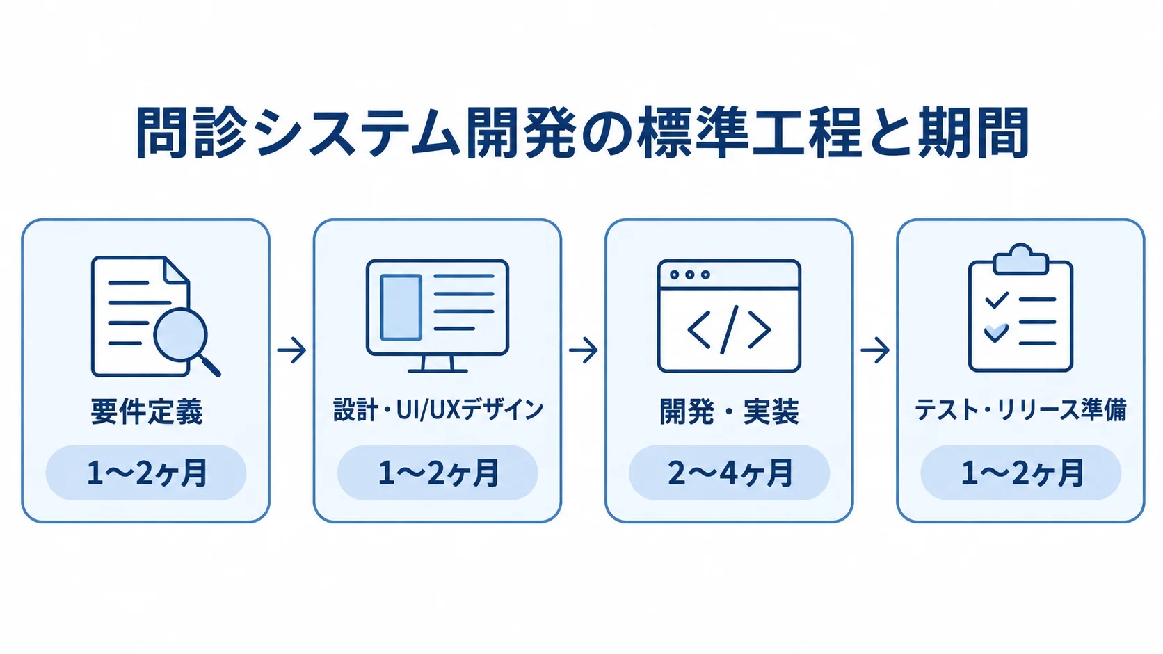 問診システム開発の標準工程と期間 問診システム開発の4工程と各期間を示す時系列図