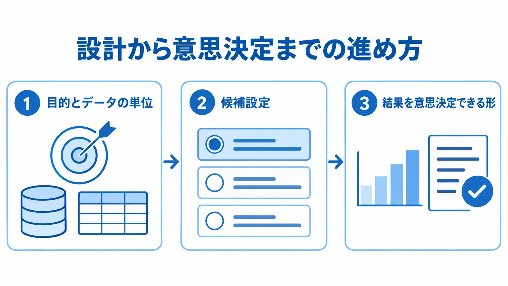 目的の定義から意思決定までを示す3段階の図解 目的とデータの定義、候補設定、意思決定できる形への変換を3枚のパネルで示した図。