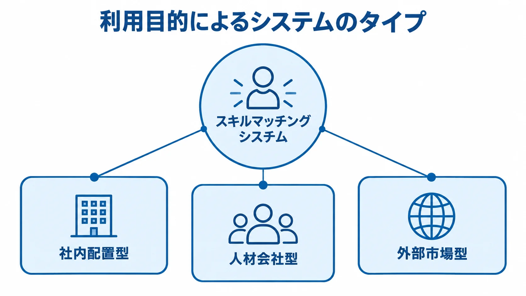 スキルマッチングシステムから社内配置型、人材会社型、外部市場型へ分かれる図解。