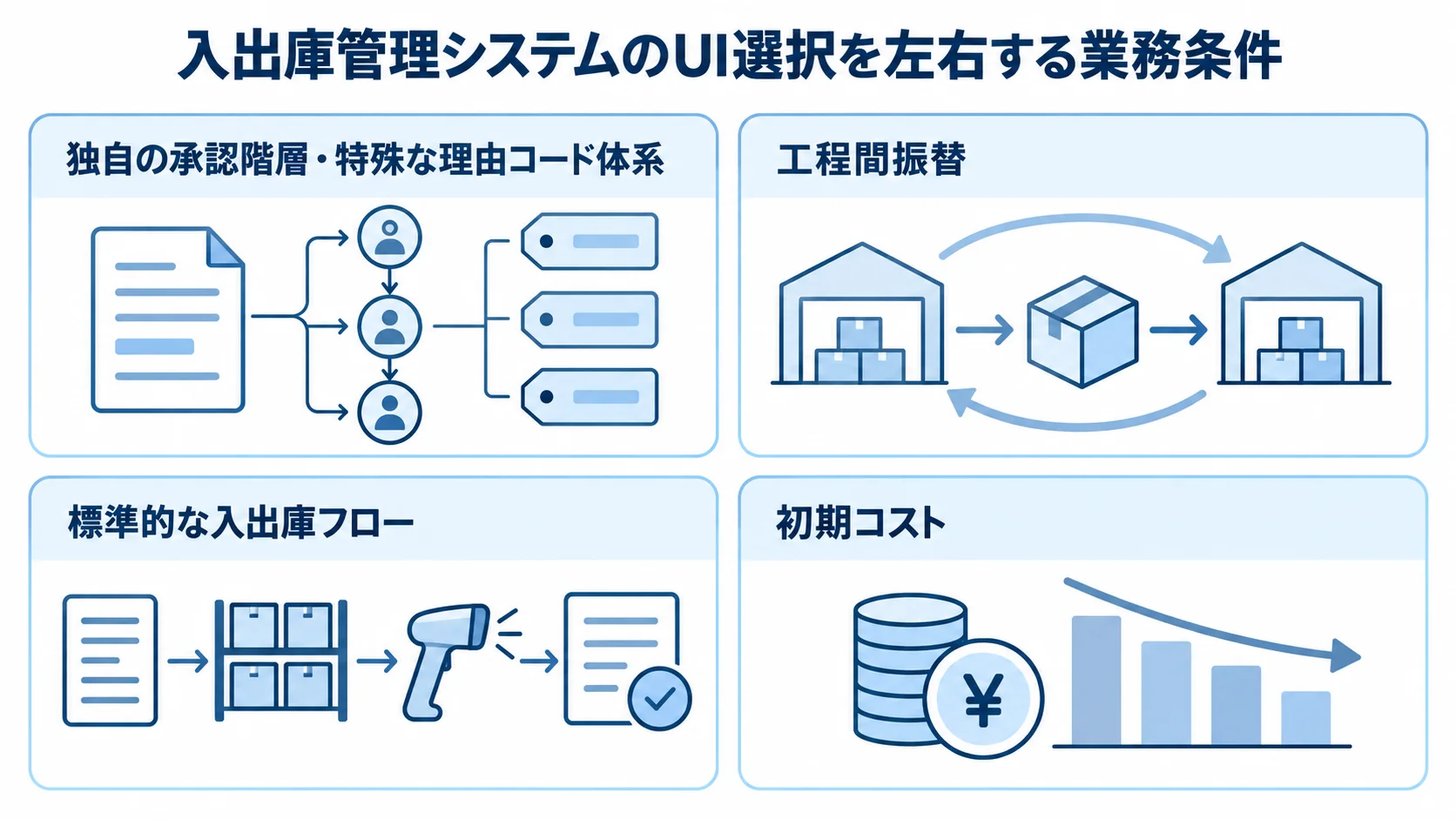 入出庫管理システムのUI選択で見る業務条件 独自の承認階層や工程間振替、標準的な入出庫フロー、初期コストを4枚のカードで示した図解。