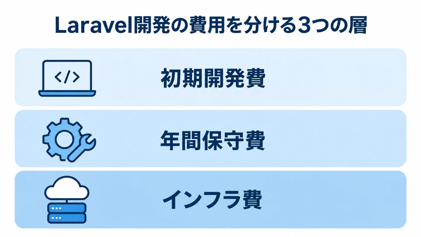 Laravel開発の費用を初期開発費、年間保守費、インフラ費の3層に分けた図。