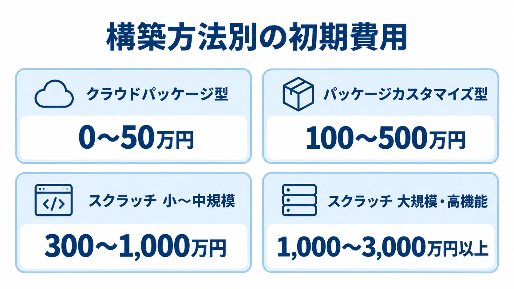 人事評価システムの構築方法別に初期費用の目安を4枚のカードで示した図