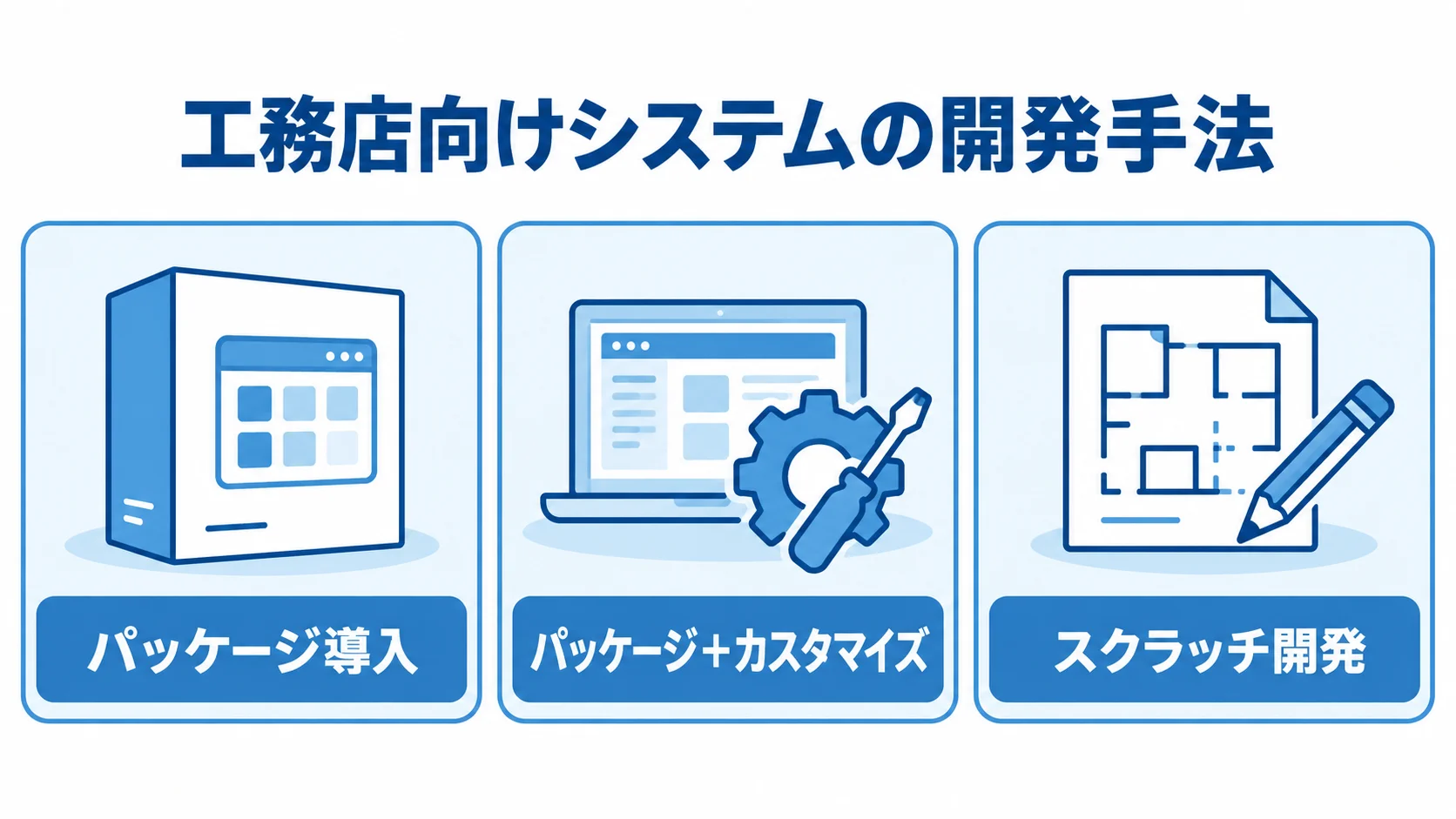 工務店向けシステムの3つの開発手法をカードで並べた図