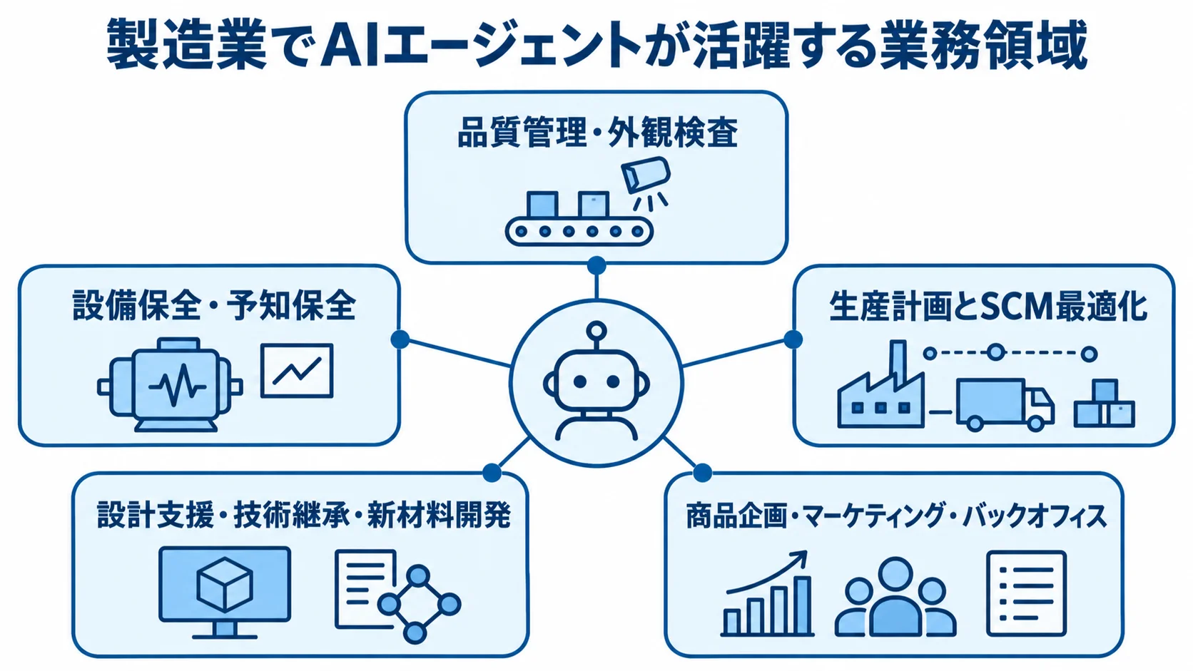製造業でAIエージェントを活用できる5領域を示す図。