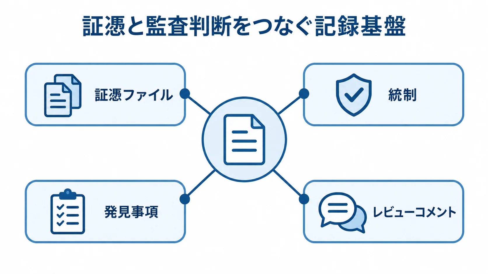 監査判断の根拠をたどる記録の関係 証憑ファイル、統制、発見事項、レビューコメントが監査記録基盤につながる図解