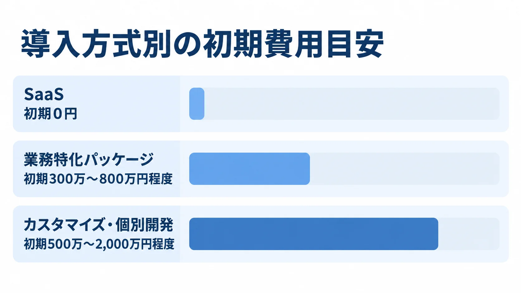 SaaS、業務特化パッケージ、カスタマイズ・個別開発の初期費用目安を横棒で比べた図。