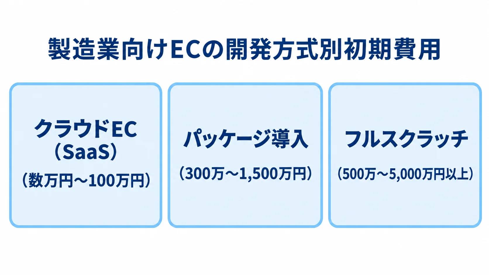 製造業向けECの開発方式別初期費用の比較 クラウドEC、パッケージ導入、フルスクラッチの初期費用を並べた比較図