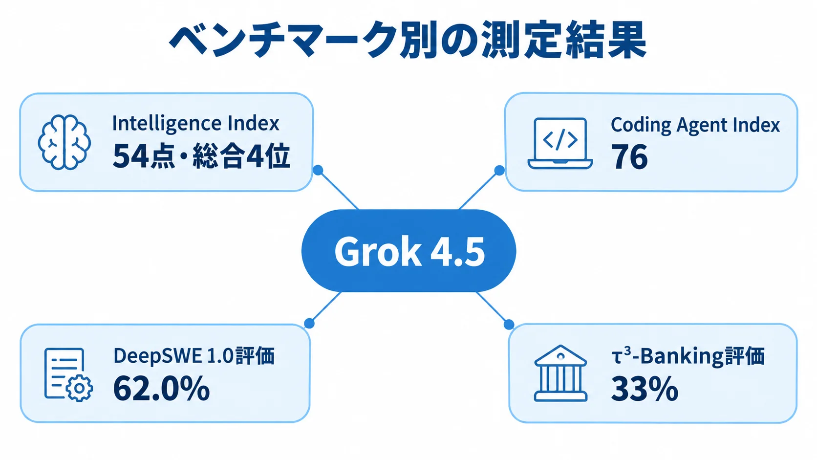 Grok 4.5を中央に置き、Intelligence Index、Coding Agent Index、DeepSWE 1.0、τ³-Bankingの評価結果を周囲に示した図。