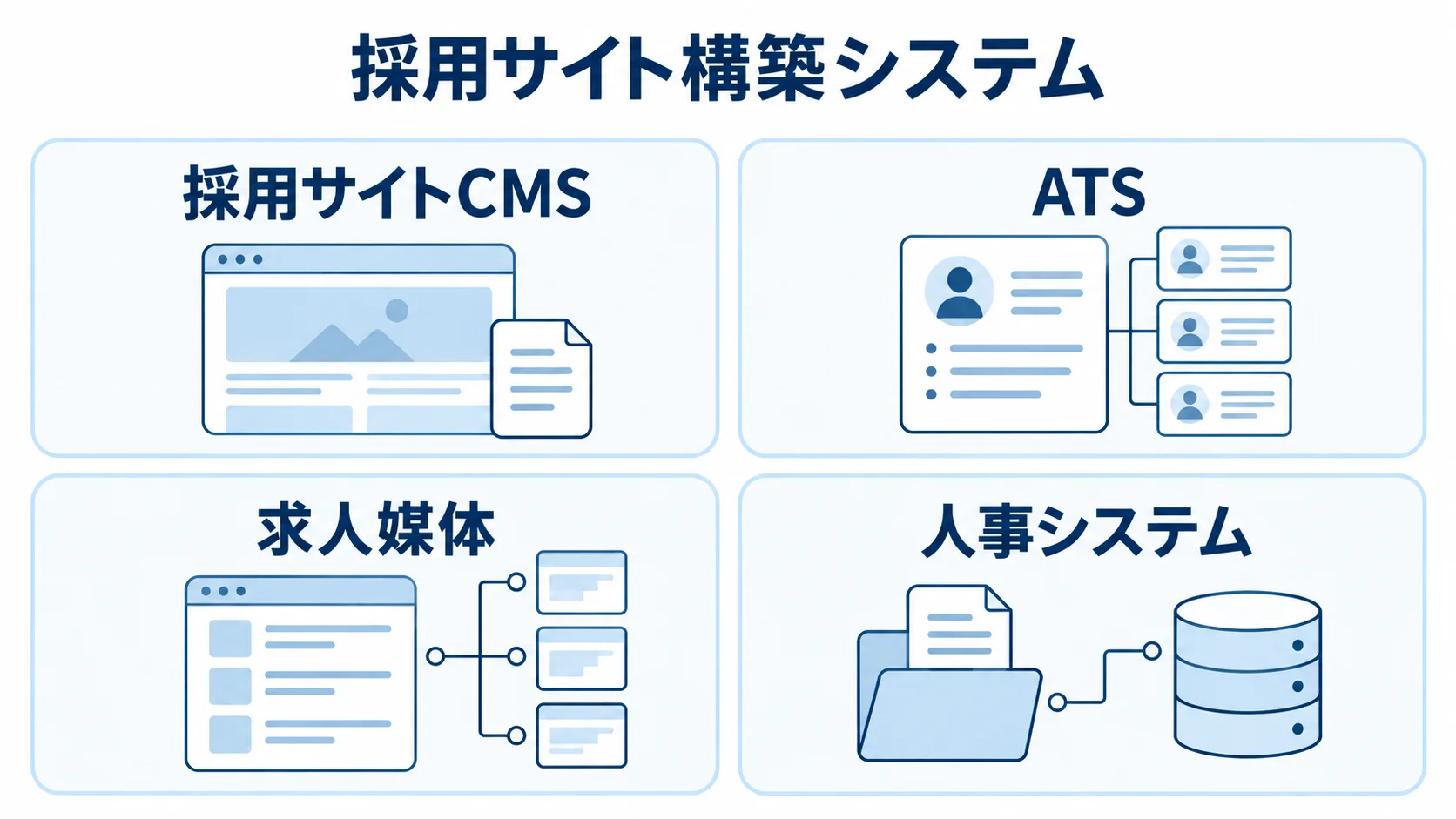 採用サイト構築システムを構成する主な要素 採用サイトCMS、ATS、求人媒体、人事システムを並べた採用サイト構築システムの図解。