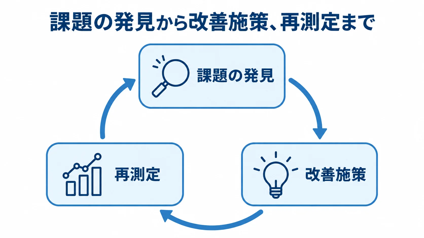 組織診断の課題発見から再測定までを示す循環図 課題の発見、改善施策、再測定を環状に結んだ組織診断の図解
