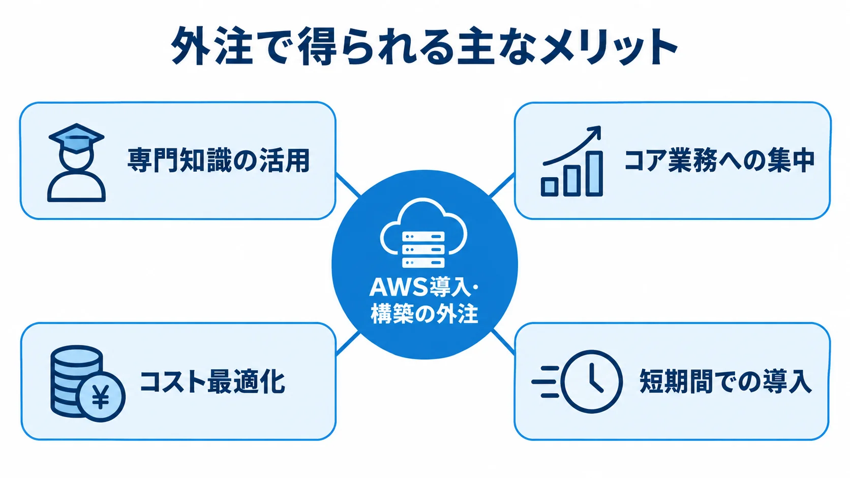 AWS導入・構築を外注する主なメリットを示した図 AWS導入・構築の外注を中心に、専門知識の活用、コア業務への集中、コスト最適化、短期間での導入を放射状に示す図解。