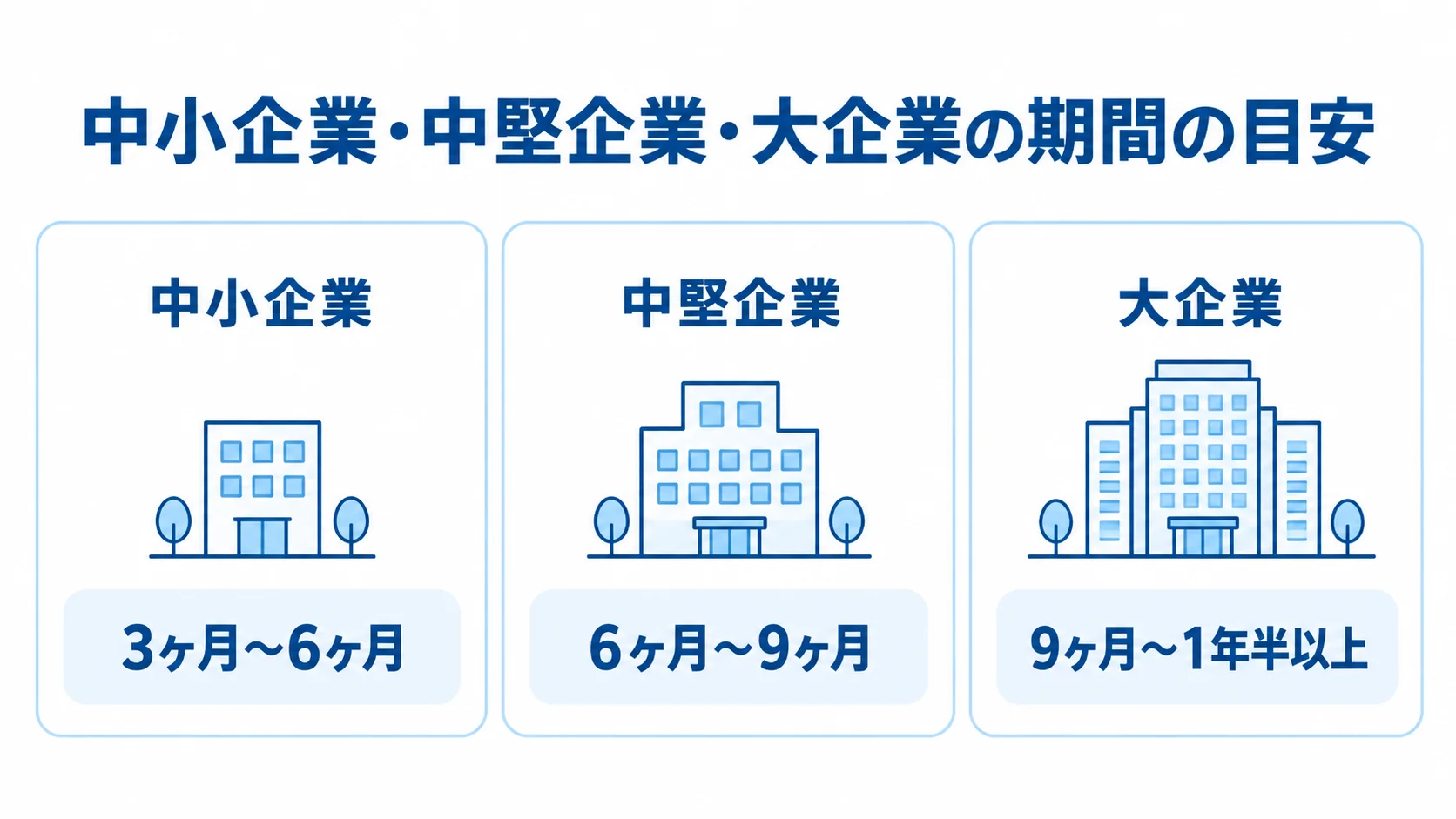 企業規模別に見るプロジェクト期間の目安 中小企業、中堅企業、大企業のプロジェクト期間の目安を3枚のカードで並べた図解。