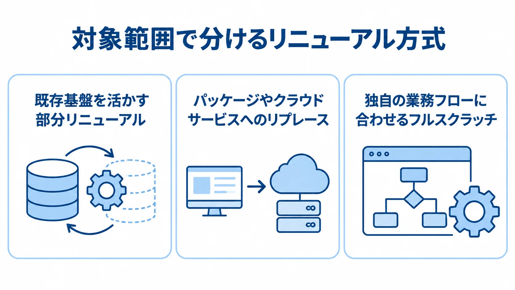 部分リニューアル、リプレース、フルスクラッチを対象範囲に沿って並べた図解。