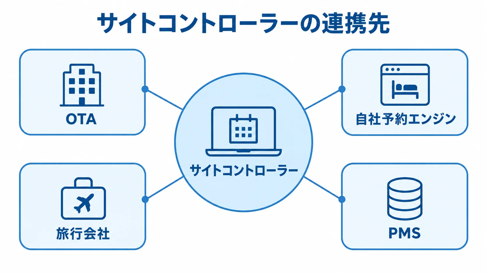 サイトコントローラーを中心にした連携先の図 中央のサイトコントローラーと、周囲に並ぶOTA、自社予約エンジン、旅行会社、PMSの連携先を示す図。