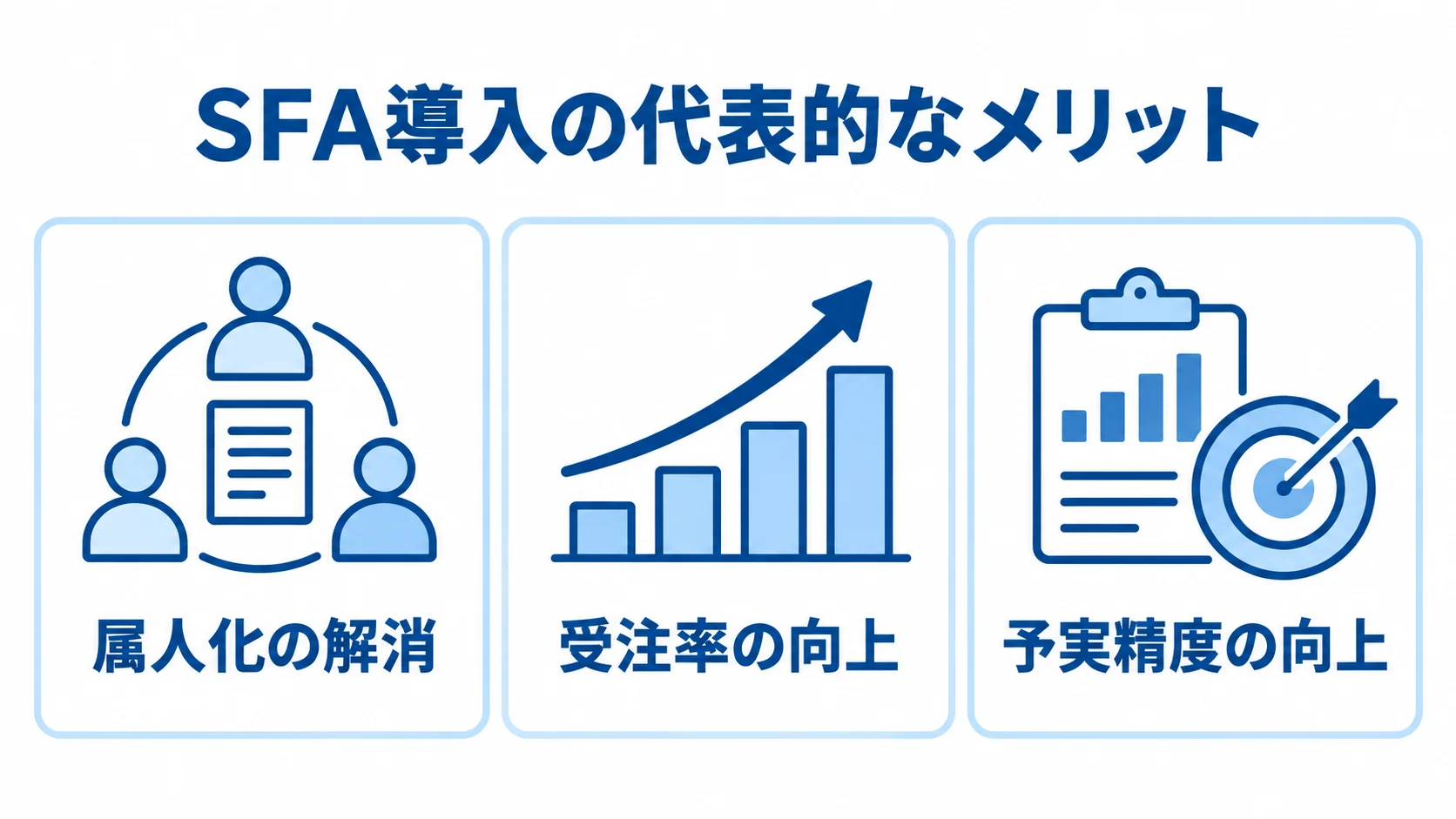 SFA導入による属人化の解消、受注率の向上、予実精度の向上を3枚のカードで示した図解。